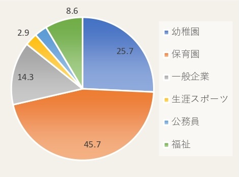 子ども運動学科