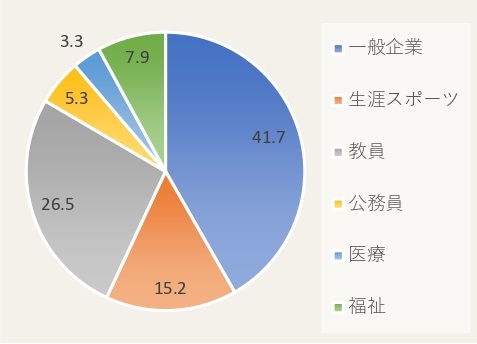 健康スポーツ学科