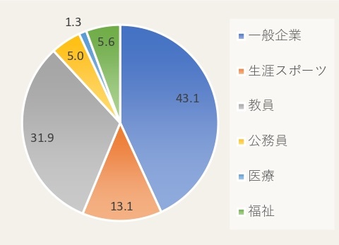 スポーツ科学科